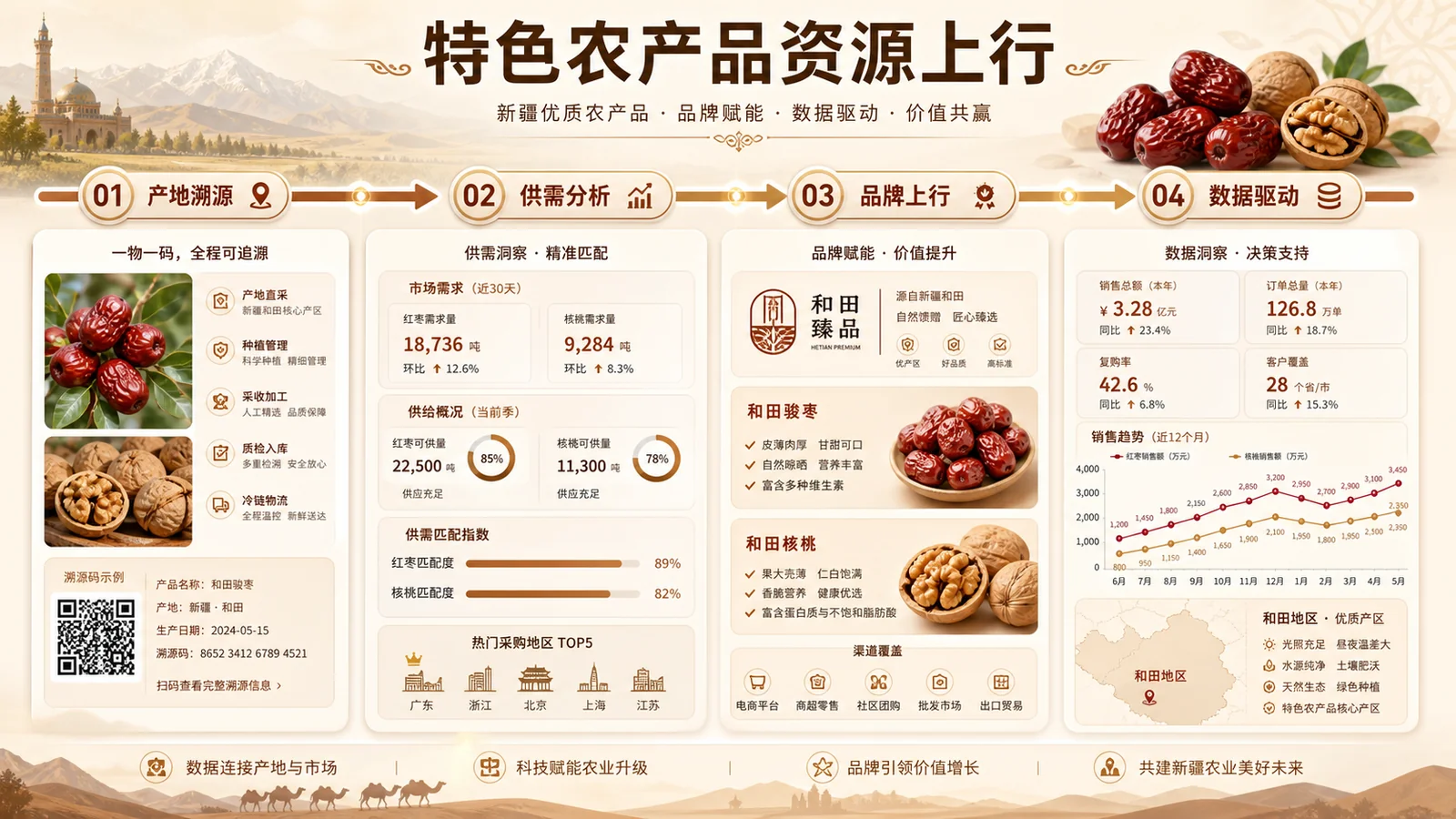 特色农产品资源上行